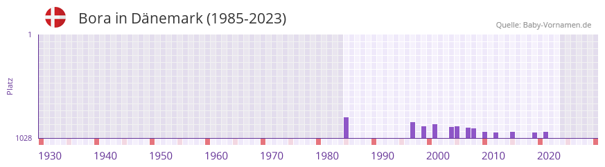 Bora in der Vornamen-Hitliste von Dänemark (1985-2023) Bora in der Vornamen-Hitliste von Dänemark (1985-2023)