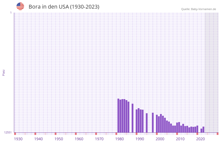 Bora in der Vornamen-Hitliste von den USA (1930-2023) Bora in der Vornamen-Hitliste von den USA (1930-2023)