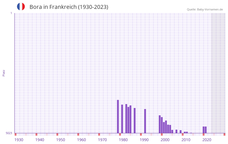 Bora in der Vornamen-Hitliste von Frankreich (1930-2023) Bora in der Vornamen-Hitliste von Frankreich (1930-2023)