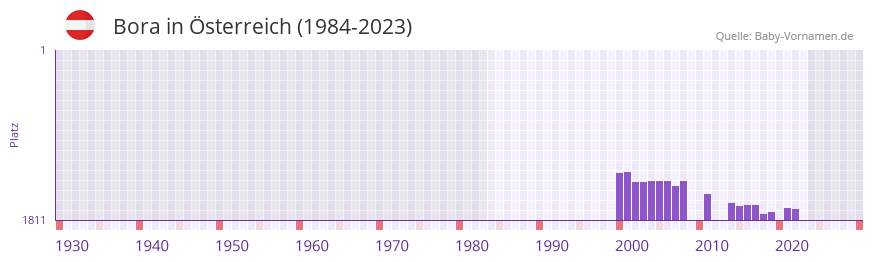 Bora in der Vornamen-Hitliste von Österreich (1984-2023) Bora in der Vornamen-Hitliste von Österreich (1984-2023)