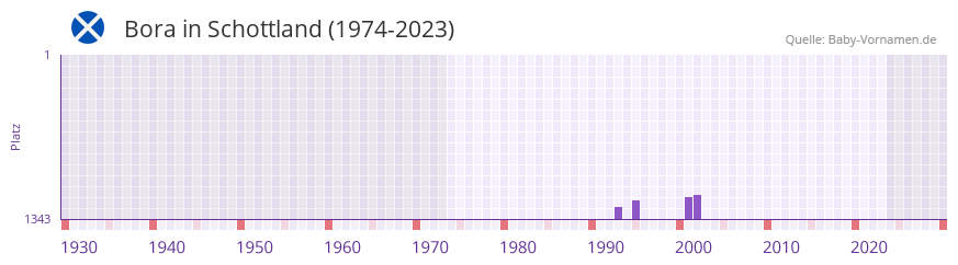 Bora in der Vornamen-Hitliste von Schottland (1974-2023) Bora in der Vornamen-Hitliste von Schottland (1974-2023)
