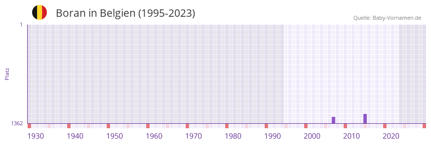 Boran in der Vornamen-Hitliste von Belgien (1995-2023)