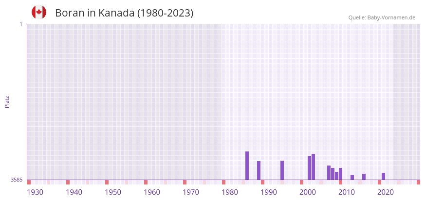 Boran in der Vornamen-Hitliste von Kanada (1980-2023)