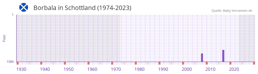 Borbala in der Vornamen-Hitliste von Schottland (1974-2023) Borbala in der Vornamen-Hitliste von Schottland (1974-2023)
