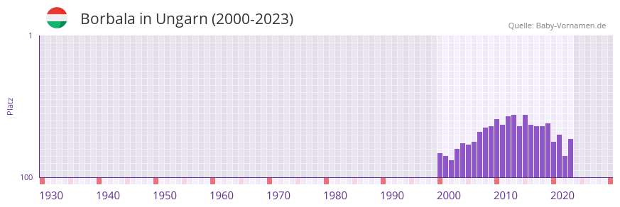 Borbala in der Vornamen-Hitliste von Ungarn (2000-2023) Borbala in der Vornamen-Hitliste von Ungarn (2000-2023)