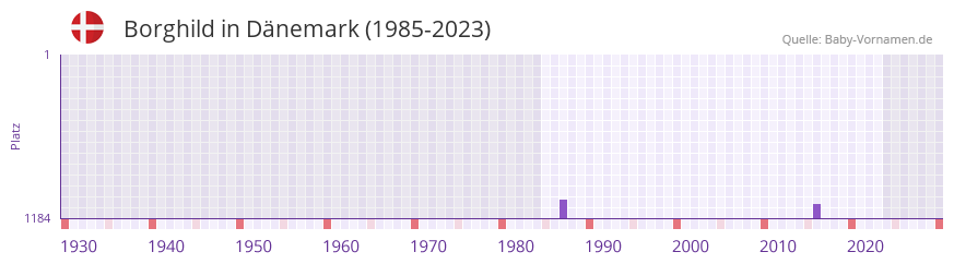 Borghild in der Vornamen-Hitliste von Dänemark (1985-2023) Borghild in der Vornamen-Hitliste von Dänemark (1985-2023)
