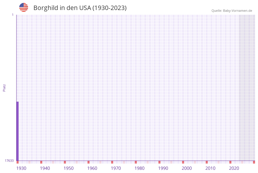 Borghild in der Vornamen-Hitliste von den USA (1930-2023) Borghild in der Vornamen-Hitliste von den USA (1930-2023)