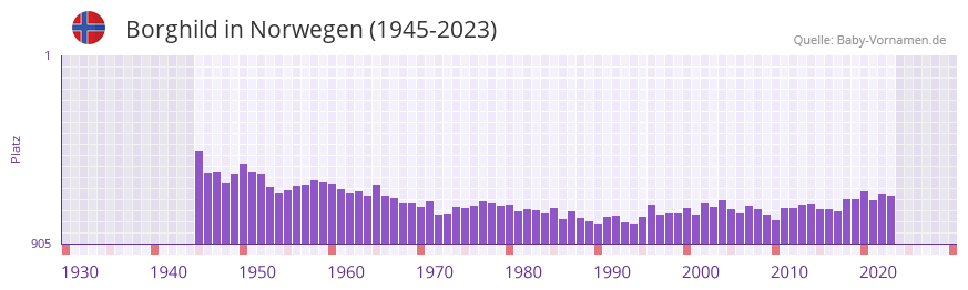 Borghild in der Vornamen-Hitliste von Norwegen (1945-2023) Borghild in der Vornamen-Hitliste von Norwegen (1945-2023)