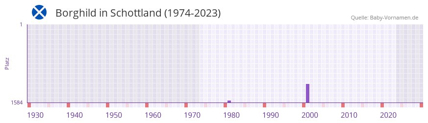 Borghild in der Vornamen-Hitliste von Schottland (1974-2023) Borghild in der Vornamen-Hitliste von Schottland (1974-2023)