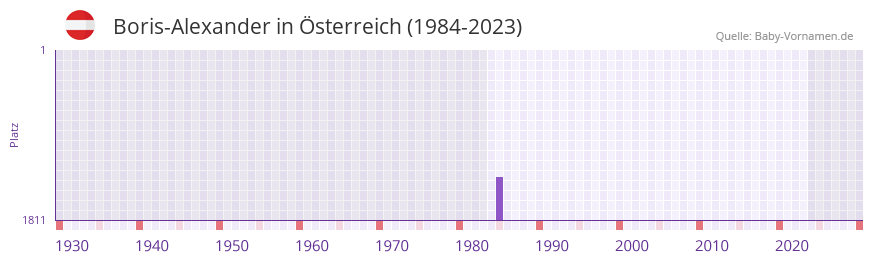 Boris-Alexander in der Vornamen-Hitliste von sterreich (1984-2023)