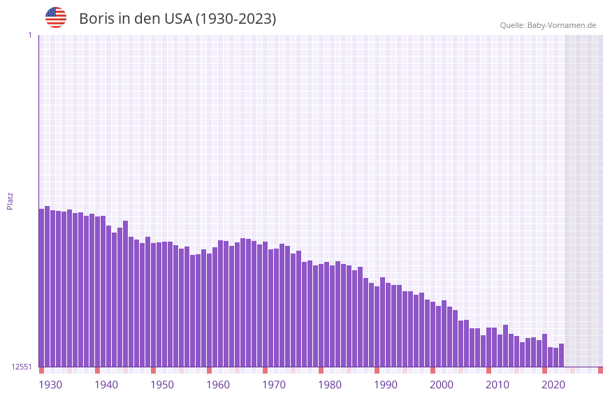Boris in der Vornamen-Hitliste von den USA (1930-2023)
