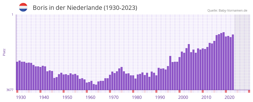 Boris in der Vornamen-Hitliste von der Niederlande (1930-2023)