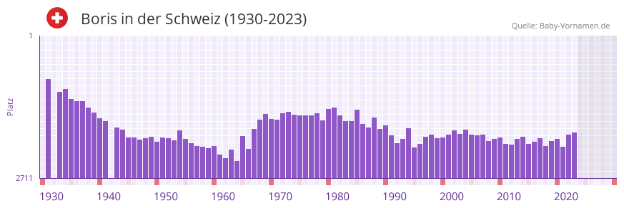 Boris in der Vornamen-Hitliste von der Schweiz (1930-2023)