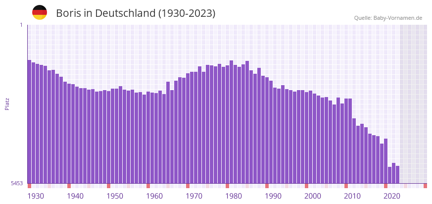 Boris in der Vornamen-Hitliste von Deutschland (1930-2023)