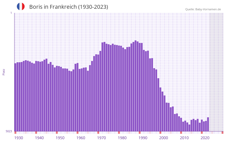 Boris in der Vornamen-Hitliste von Frankreich (1930-2023)