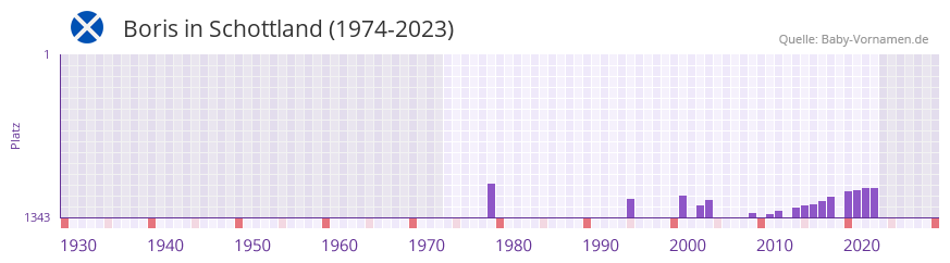 Boris in der Vornamen-Hitliste von Schottland (1974-2023)