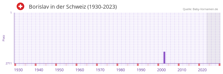 Borislav in der Vornamen-Hitliste von der Schweiz (1930-2023)