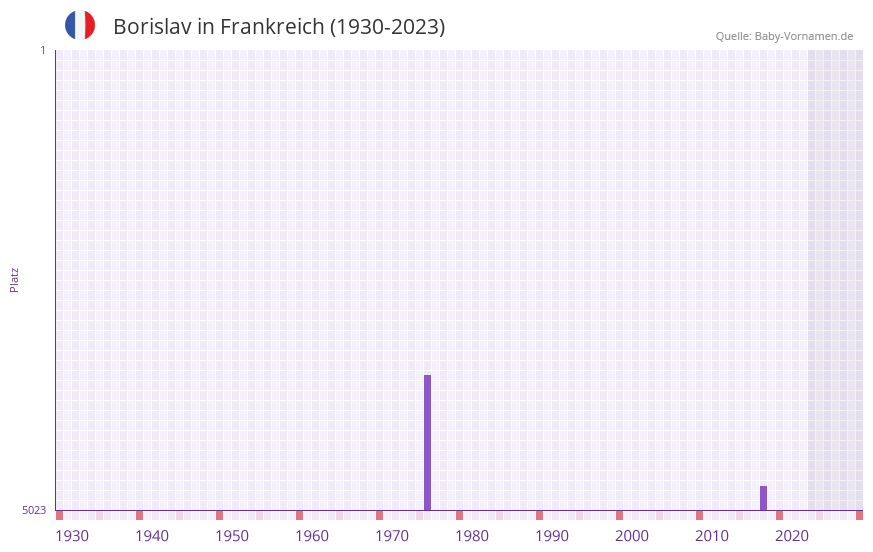 Borislav in der Vornamen-Hitliste von Frankreich (1930-2023)