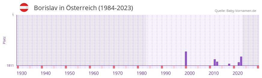 Borislav in der Vornamen-Hitliste von sterreich (1984-2023)