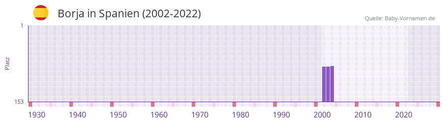 Borja in der Vornamen-Hitliste von Spanien (2002-2022)