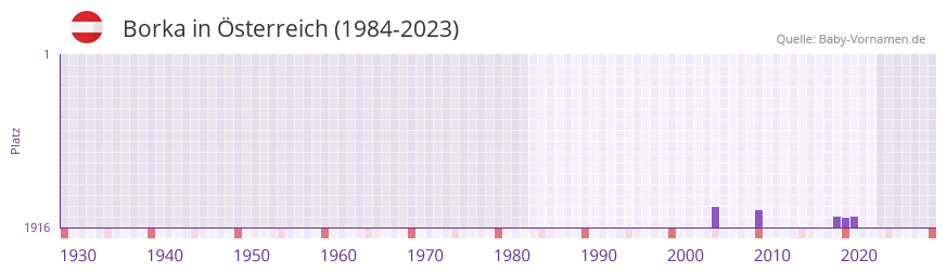 Borka in der Vornamen-Hitliste von sterreich (1984-2023)