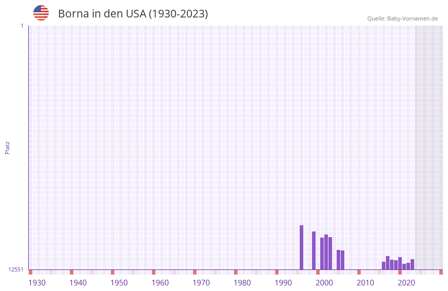 Borna in der Vornamen-Hitliste von den USA (1930-2023)