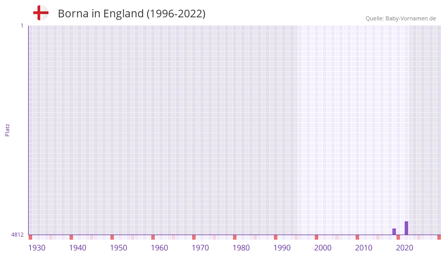 Borna in der Vornamen-Hitliste von England (1996-2022)