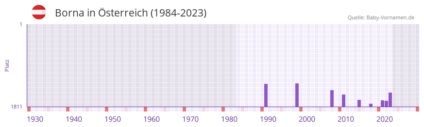 Borna in der Vornamen-Hitliste von sterreich (1984-2023)
