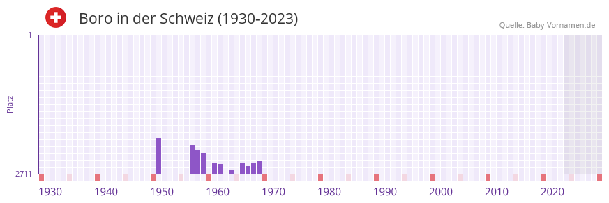 Boro in der Vornamen-Hitliste von der Schweiz (1930-2023)