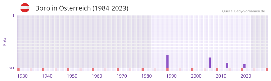 Boro in der Vornamen-Hitliste von sterreich (1984-2023)