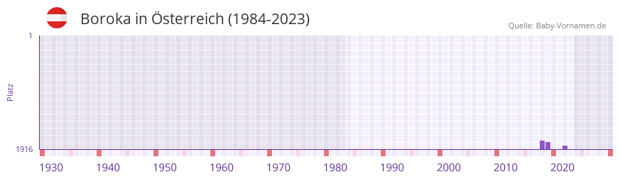 Boroka in der Vornamen-Hitliste von Österreich (1984-2023) Boroka in der Vornamen-Hitliste von Österreich (1984-2023)