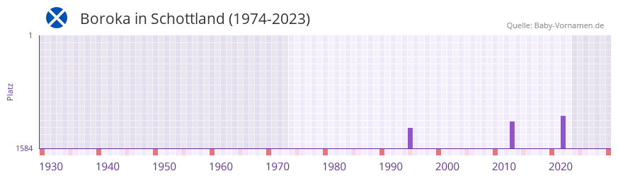 Boroka in der Vornamen-Hitliste von Schottland (1974-2023) Boroka in der Vornamen-Hitliste von Schottland (1974-2023)