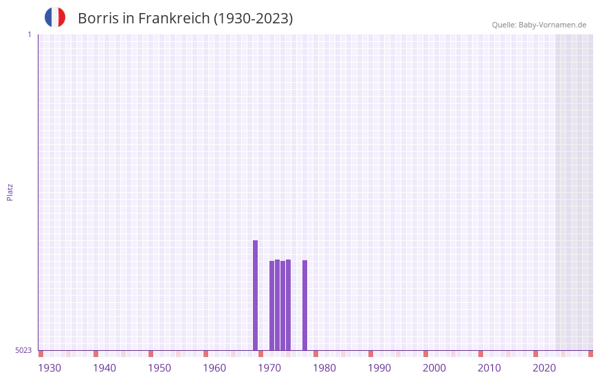 Borris in der Vornamen-Hitliste von Frankreich (1930-2023)
