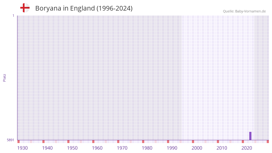 Boryana in der Vornamen-Hitliste von England (1996-2024)