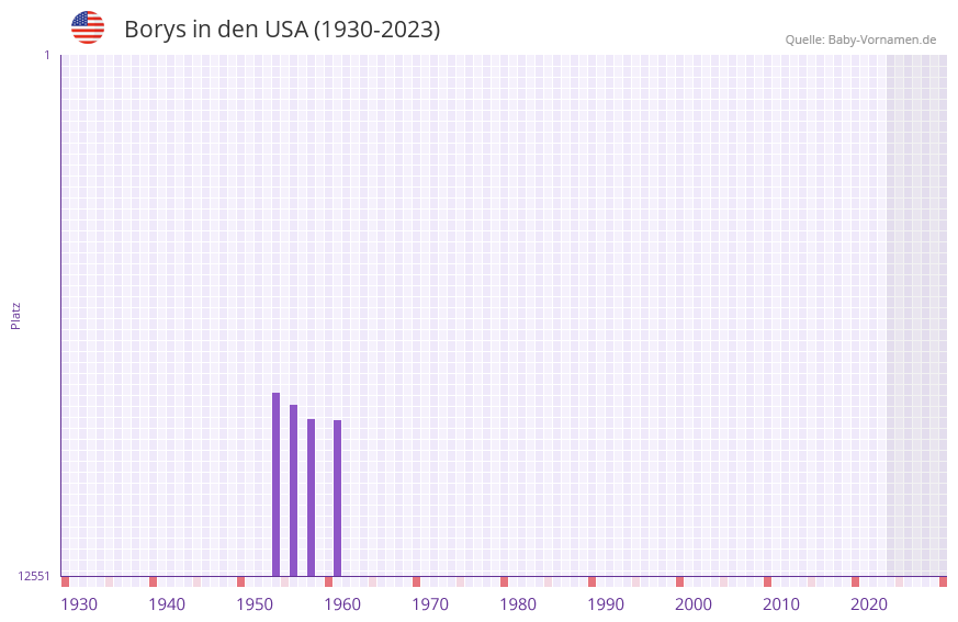 Borys in der Vornamen-Hitliste von den USA (1930-2023)