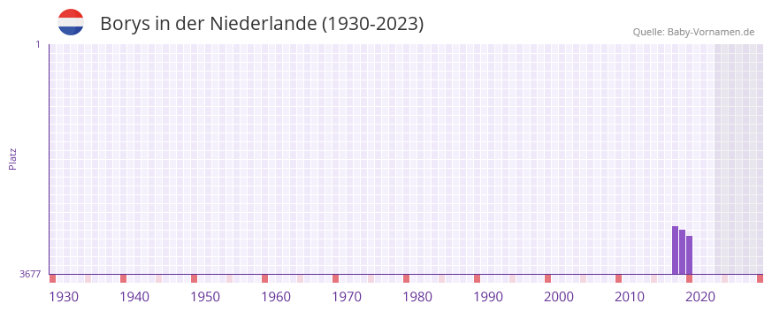 Borys in der Vornamen-Hitliste von der Niederlande (1930-2023)