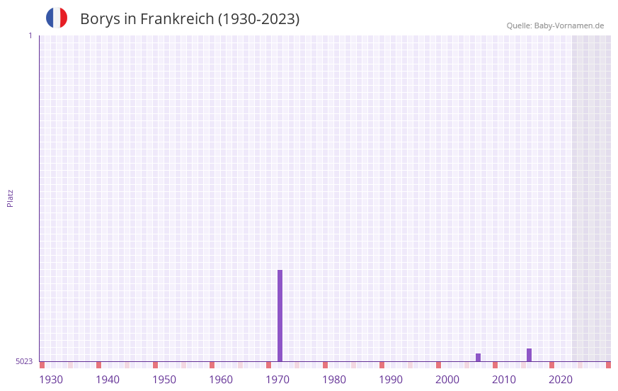 Borys in der Vornamen-Hitliste von Frankreich (1930-2023)
