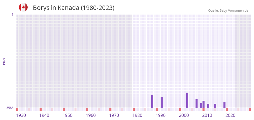 Borys in der Vornamen-Hitliste von Kanada (1980-2023)