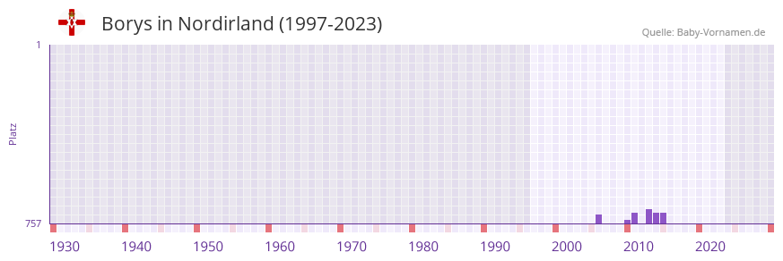 Borys in der Vornamen-Hitliste von Nordirland (1997-2023)
