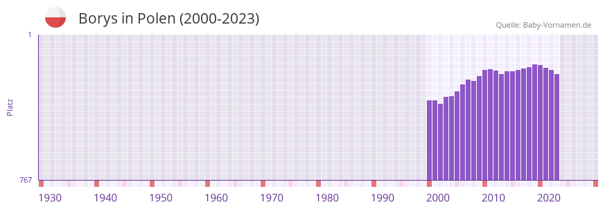 Borys in der Vornamen-Hitliste von Polen (2000-2023)
