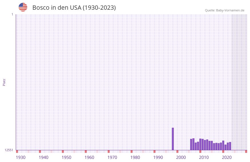 Bosco in der Vornamen-Hitliste von den USA (1930-2023) Bosco in der Vornamen-Hitliste von den USA (1930-2023)