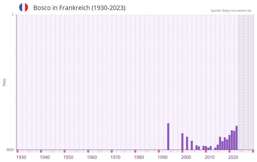 Bosco in der Vornamen-Hitliste von Frankreich (1930-2023) Bosco in der Vornamen-Hitliste von Frankreich (1930-2023)