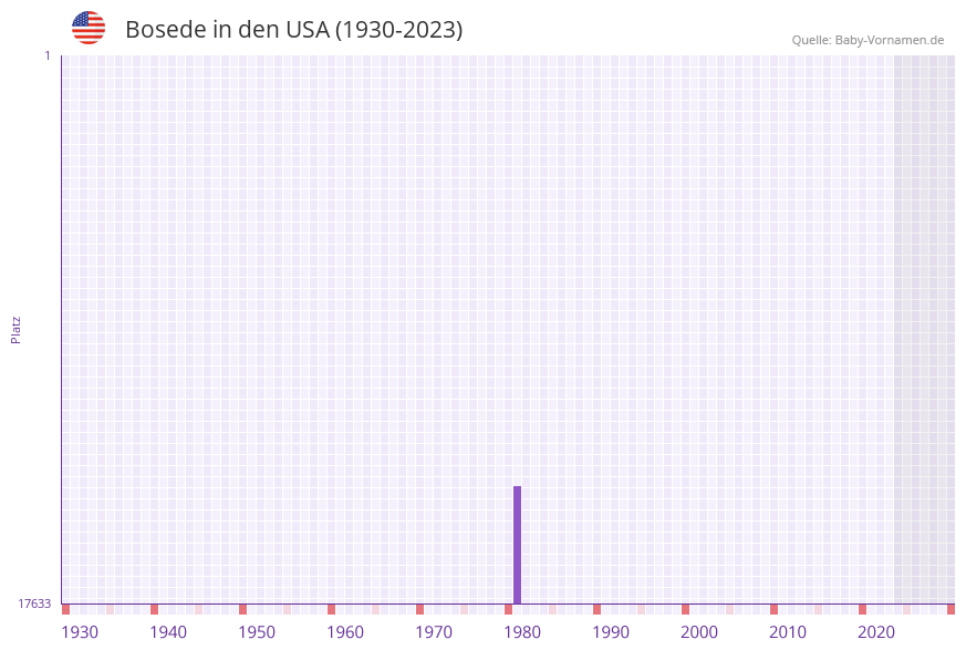 Bosede in der Vornamen-Hitliste von den USA (1930-2023) Bosede in der Vornamen-Hitliste von den USA (1930-2023)