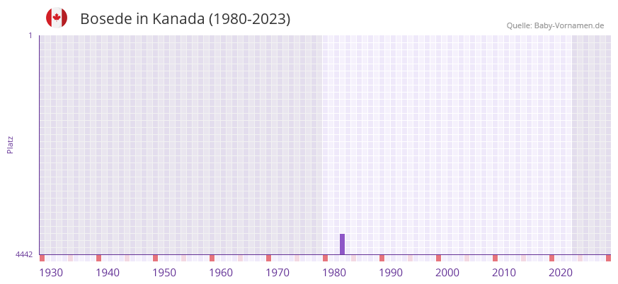 Bosede in der Vornamen-Hitliste von Kanada (1980-2023) Bosede in der Vornamen-Hitliste von Kanada (1980-2023)