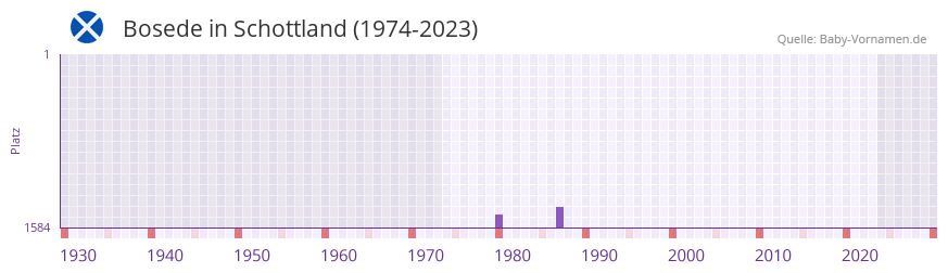 Bosede in der Vornamen-Hitliste von Schottland (1974-2023) Bosede in der Vornamen-Hitliste von Schottland (1974-2023)