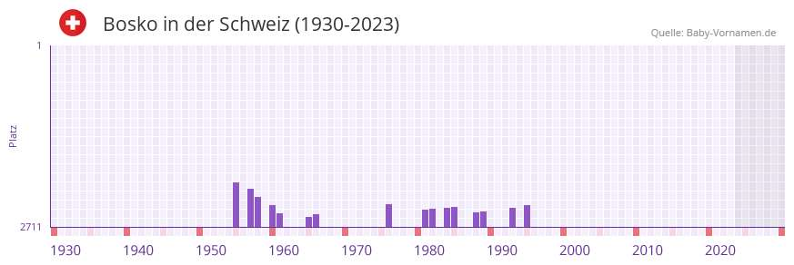 Bosko in der Vornamen-Hitliste von der Schweiz (1930-2023)
