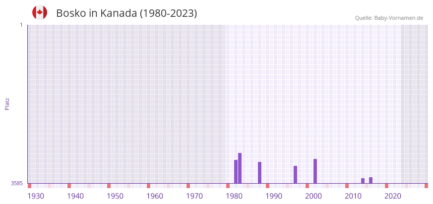 Bosko in der Vornamen-Hitliste von Kanada (1980-2023)