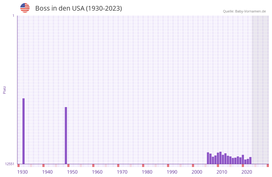 Boss in der Vornamen-Hitliste von den USA (1930-2023) Boss in der Vornamen-Hitliste von den USA (1930-2023)