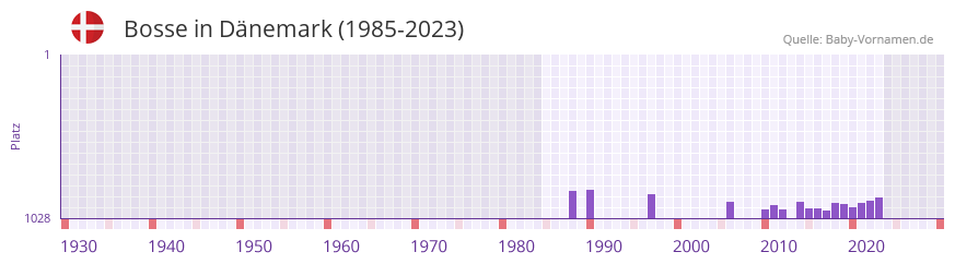 Bosse in der Vornamen-Hitliste von Dnemark (1985-2023)
