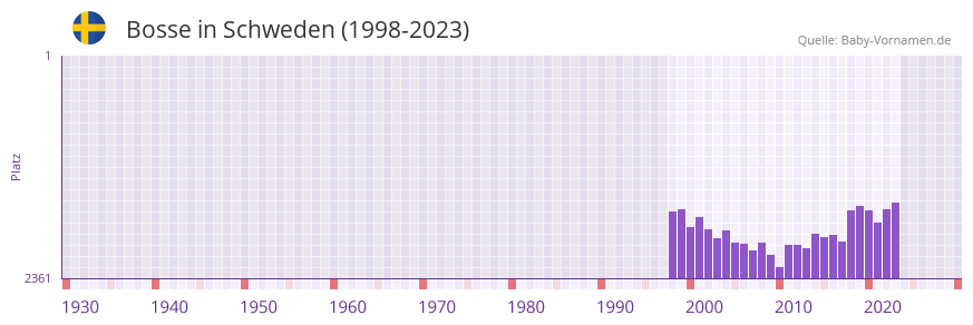 Bosse in der Vornamen-Hitliste von Schweden (1998-2023)